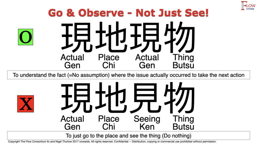 Visual explaining genchi genbutsu