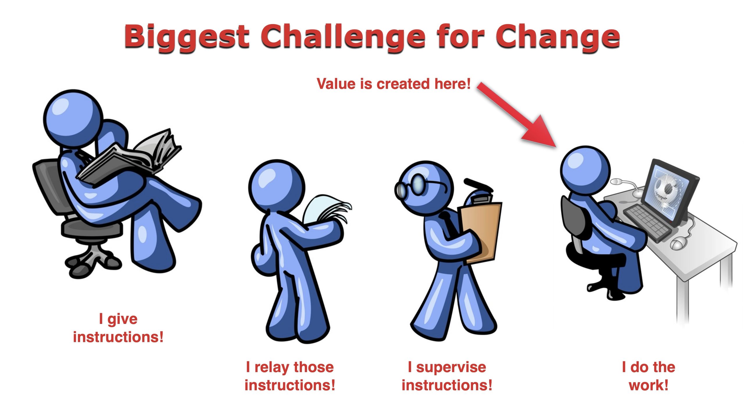 Biggest challenge for change diagram showing instructions passing through management layers while value is created by the person doing the actual work.