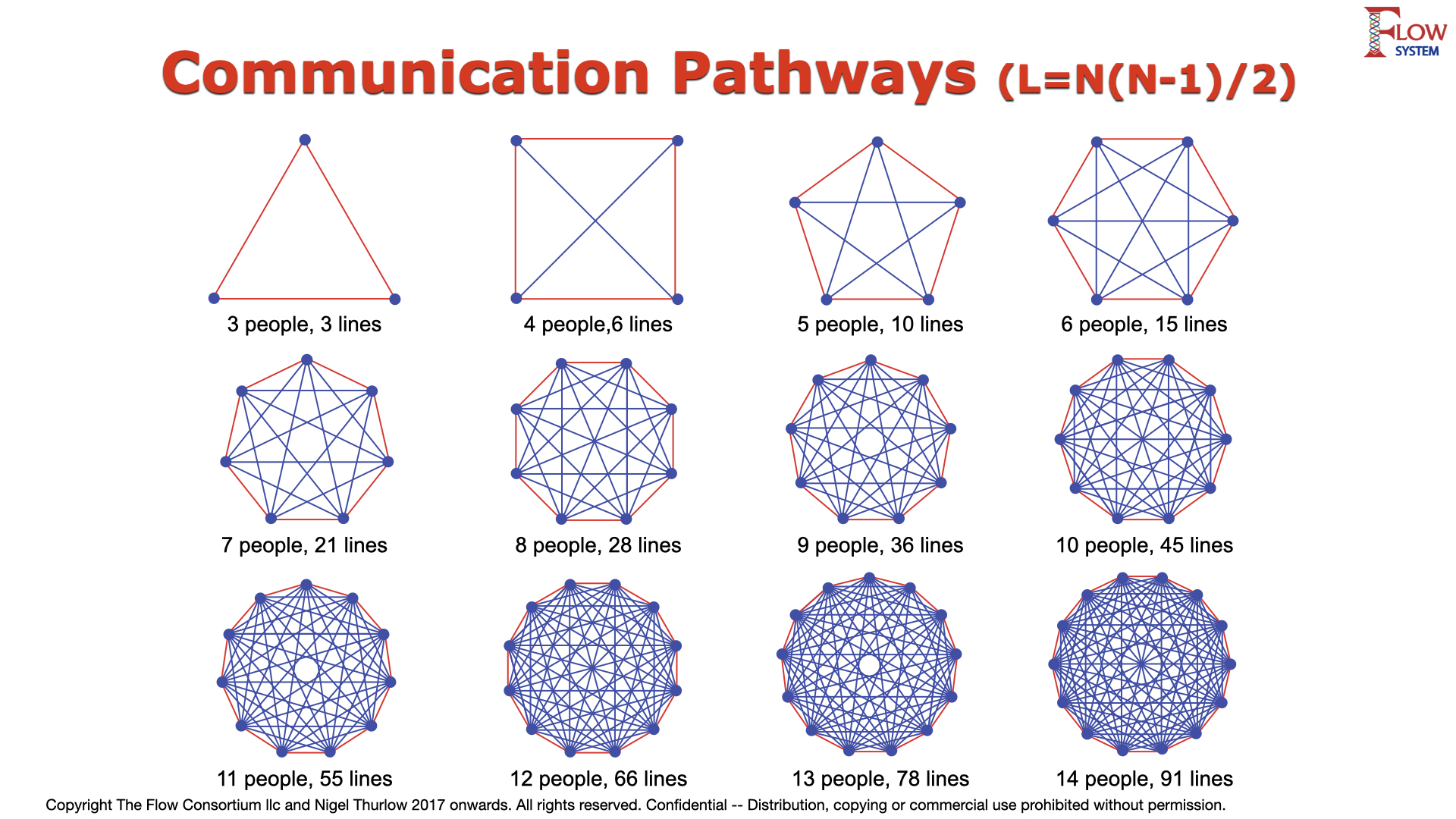 Image explaining communication pathways caused by team size.