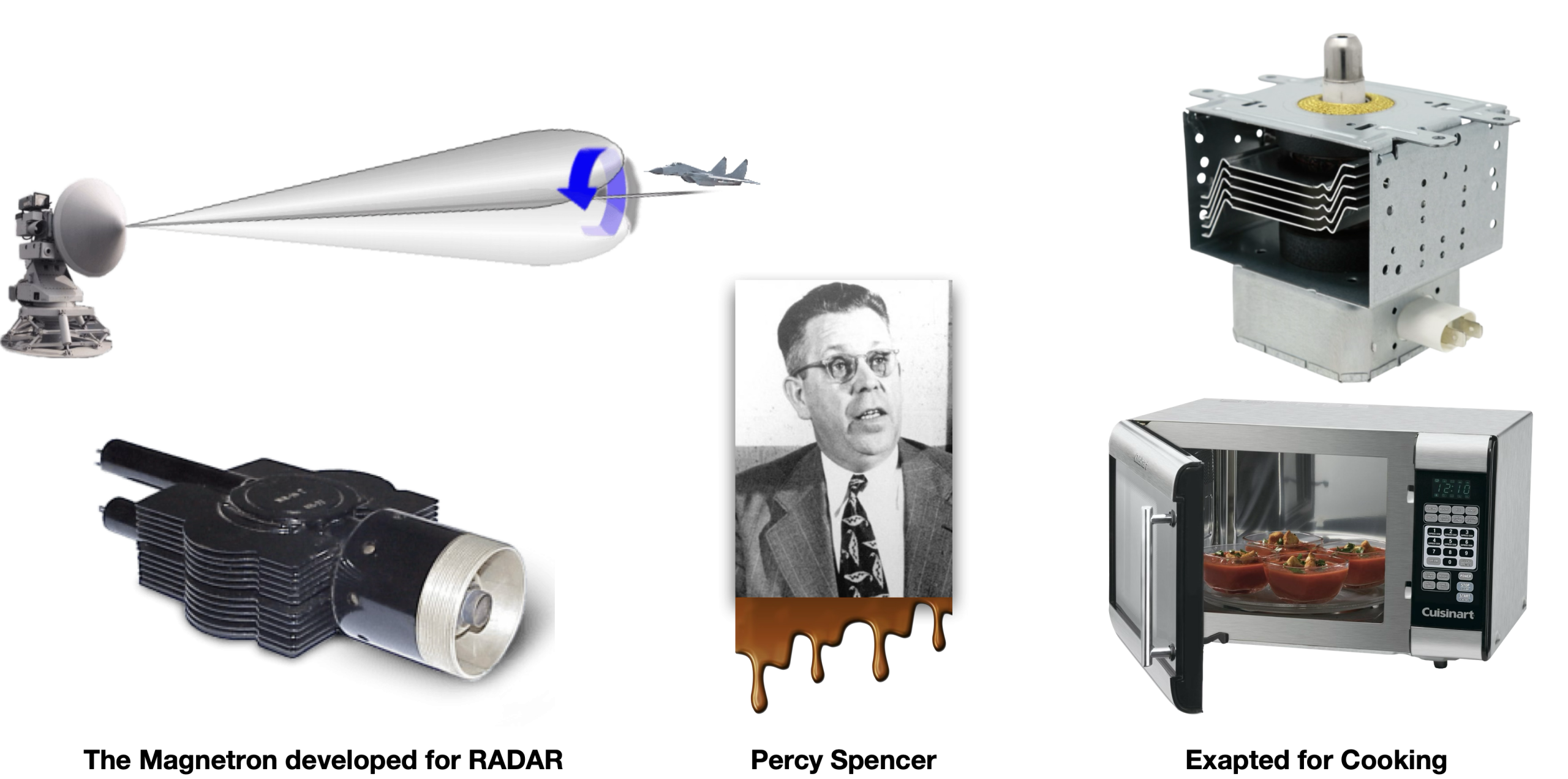 Collage showing the magnetron’s exaptation from wartime radar technology to microwave cooking, including radar equipment, an early magnetron, Percy Spencer, a modern magnetron and a microwave oven.