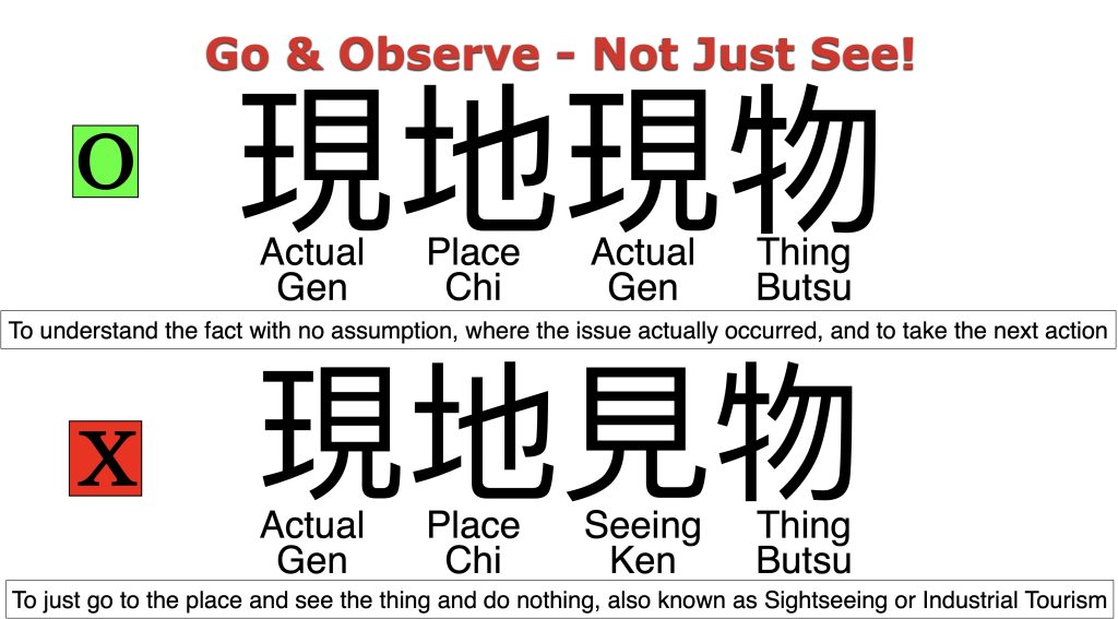 Diagram explaining the difference between Genchi Genbutsu and simply seeing, showing the Japanese characters for "actual place, actual thing" and contrasting direct observation with superficial visits.