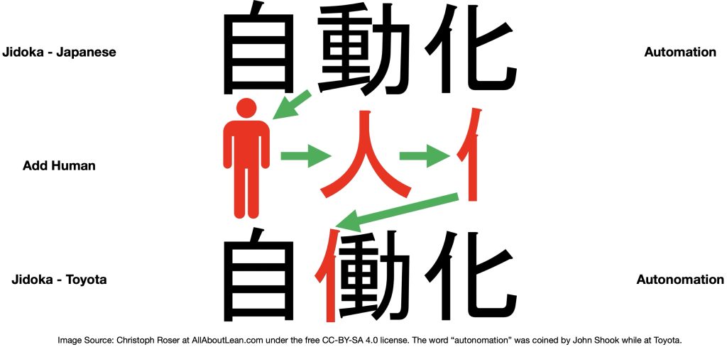 Diagram showing how the Japanese word for automation is modified by adding the character for human to create Toyota’s concept of Jidoka, or autonomation.