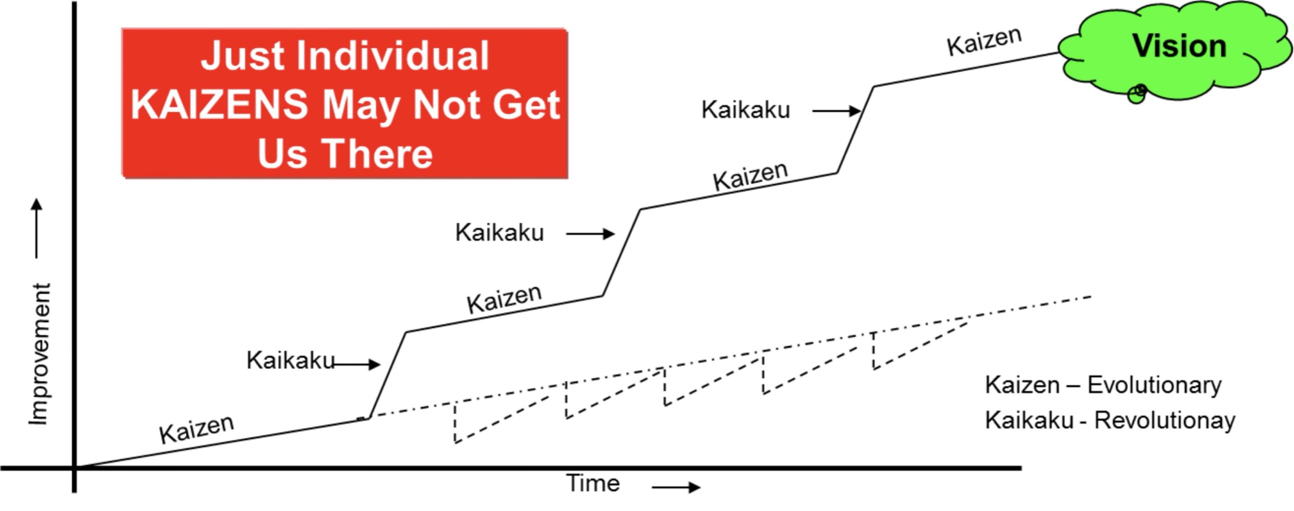 Graph comparing Kaizen and Kaikaku, showing gradual continuous improvement through Kaizen and periodic revolutionary leaps through Kaikaku toward a future vision.