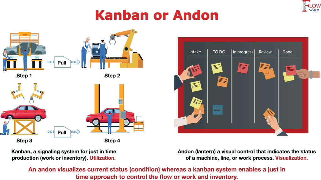 Comparison of Kanban and Andon showing Kanban as a pull-based system for controlling work and inventory, and Andon as a visual system for showing process status.