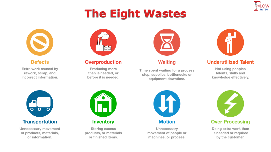 Eight wastes of Lean infographic showing defects, overproduction, waiting, underutilized talent, transportation, inventory, motion and overprocessing.