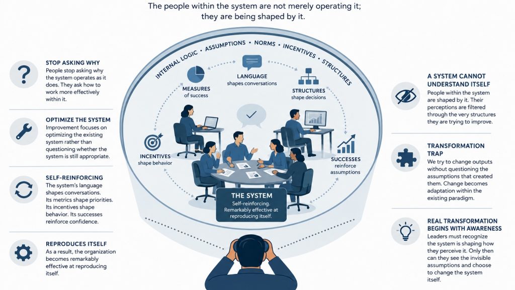 Vector infographic illustrating system blindness, showing how organizational structures, incentives, language, metrics, and assumptions shape the thinking and behavior of the people working within the system.