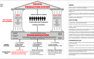 Toyota Production System house showing Jidoka and Just in Time supported by standardization, kaizen, flexible employees, and customer-first principles.