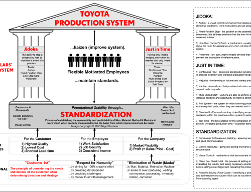 The Toyota Production System (TPS)