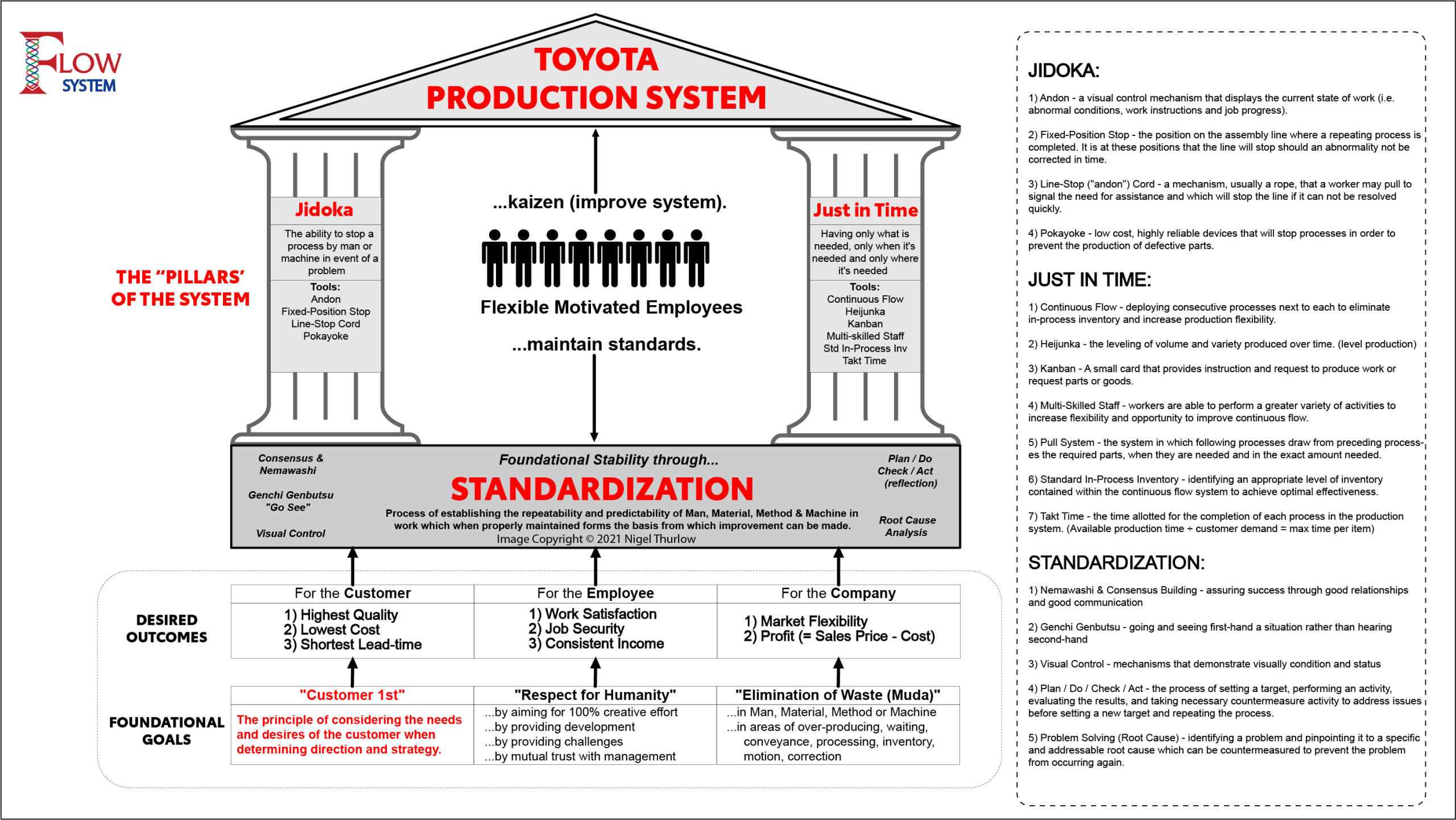 Toyota Production System house showing Jidoka and Just in Time supported by standardization, kaizen, flexible employees, and customer-first principles.