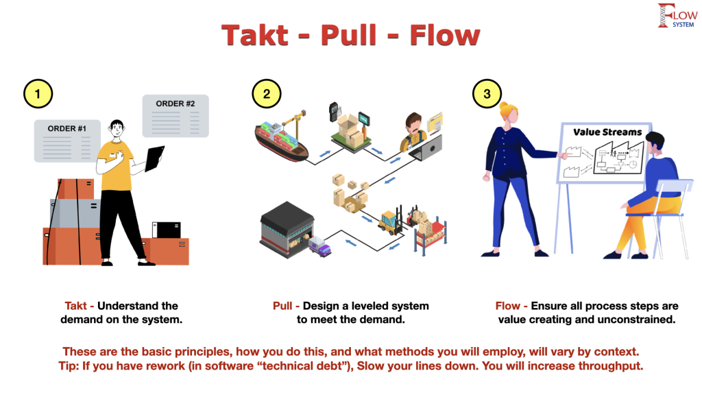 Takt, pull and flow infographic showing customer demand, a leveled pull system and value streams designed for smooth, unconstrained work.