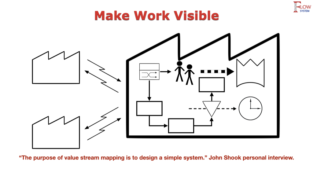 Value stream mapping diagram showing factories, information flow, people, processes, inventory and time to illustrate how work is made visible across a system.