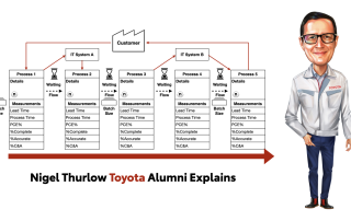 Value stream mapping diagram showing five connected processes, waiting time, batch sizes, IT systems and customer flow, alongside a caricature of Nigel Thurlow in a Toyota uniform.