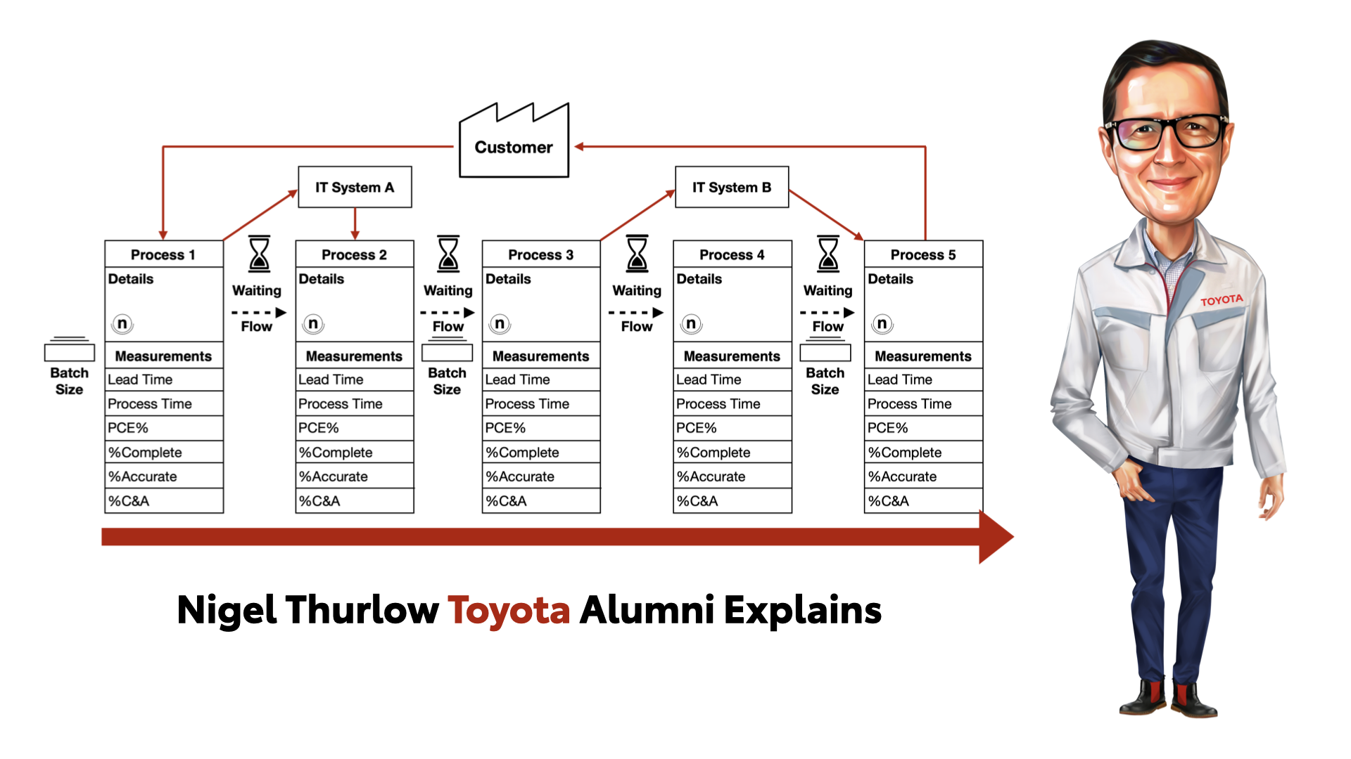 Value stream mapping diagram showing five connected processes, waiting time, batch sizes, IT systems and customer flow, alongside a caricature of Nigel Thurlow in a Toyota uniform.