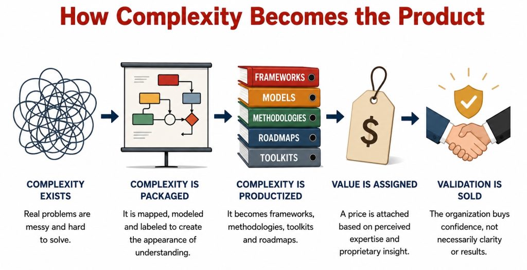 Infographic showing organizational complexity being packaged into frameworks, models, methodologies, roadmaps and toolkits, then priced and sold as consulting expertise.