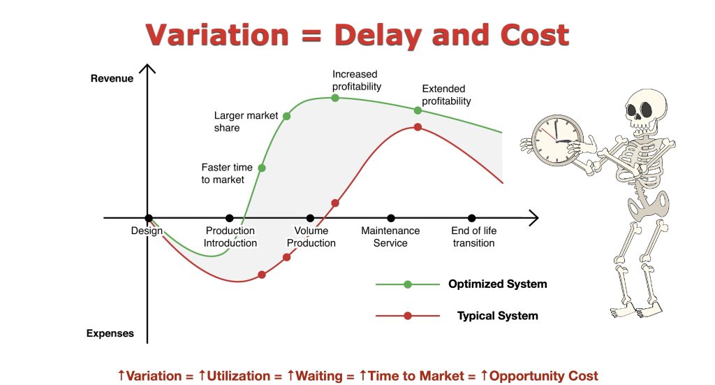 Diagram showing how process variation increases delay, cost and opportunity cost.