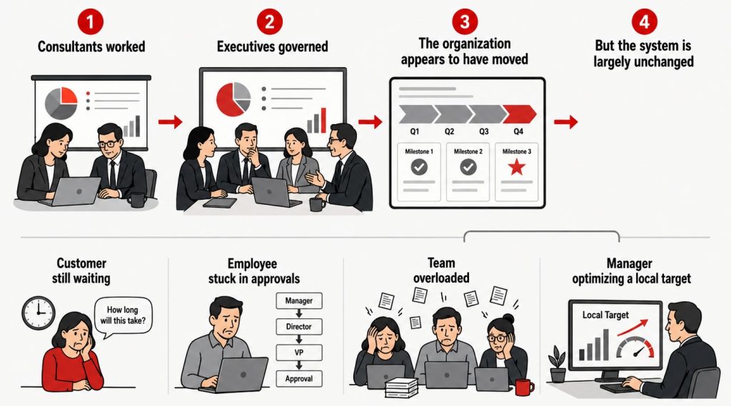 Infographic showing consultants producing presentations and executives governing milestones while customers still wait, employees face approvals and teams remain overloaded.