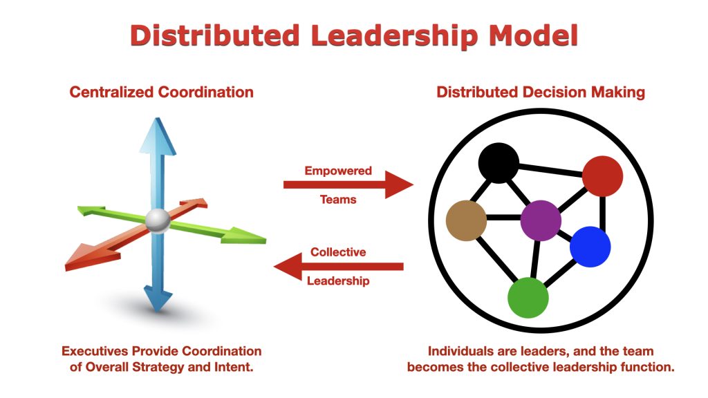 Diagram contrasting centralized strategic coordination with distributed decision-making, where empowered teams and individuals share collective leadership.