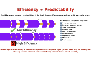 Efficiency vs predictability diagram showing how removing slack increases overload, queues, lead times, stress and instability in high-utilization work systems.
