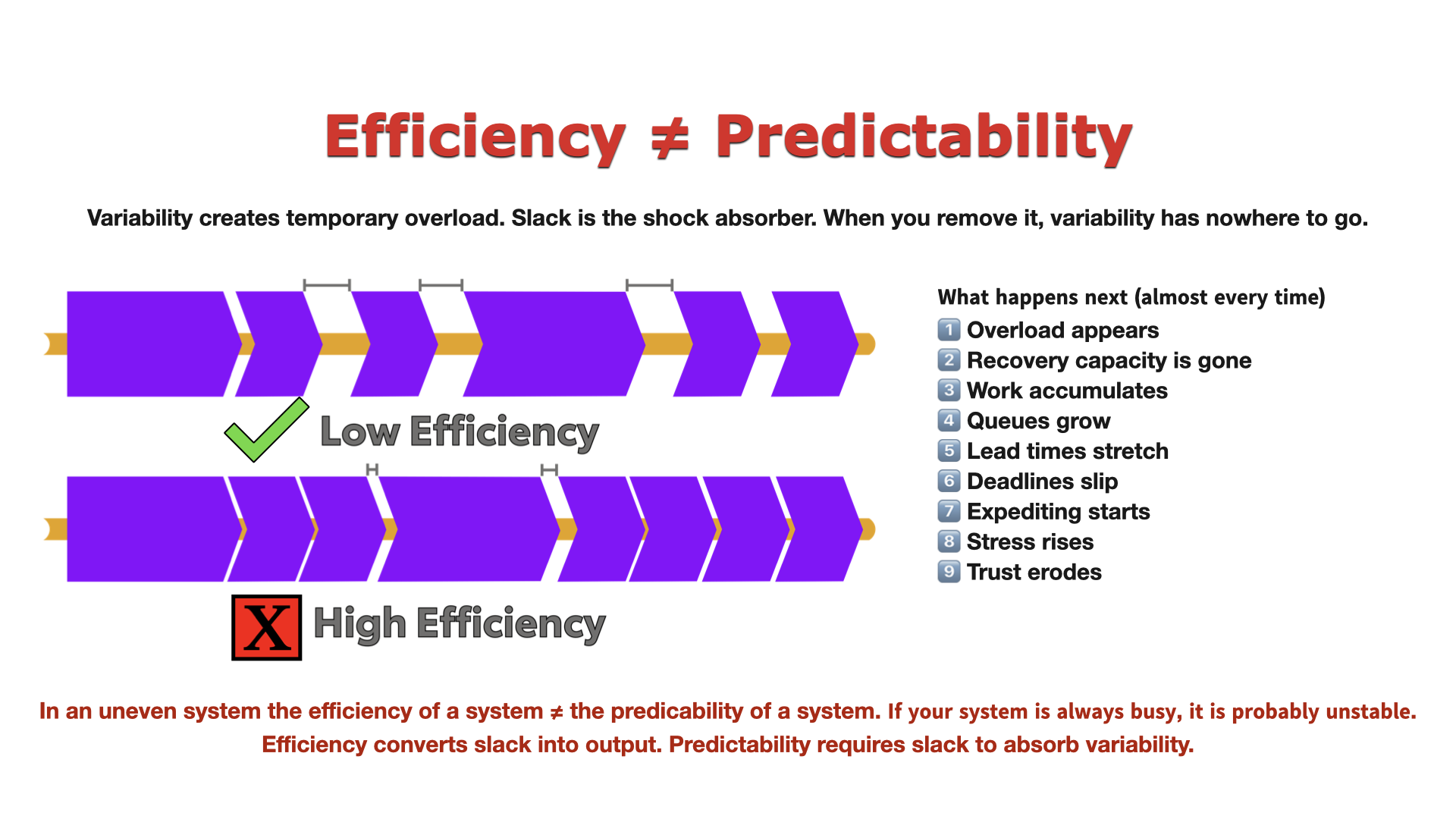 Efficiency vs predictability diagram showing how removing slack increases overload, queues, lead times, stress and instability in high-utilization work systems.