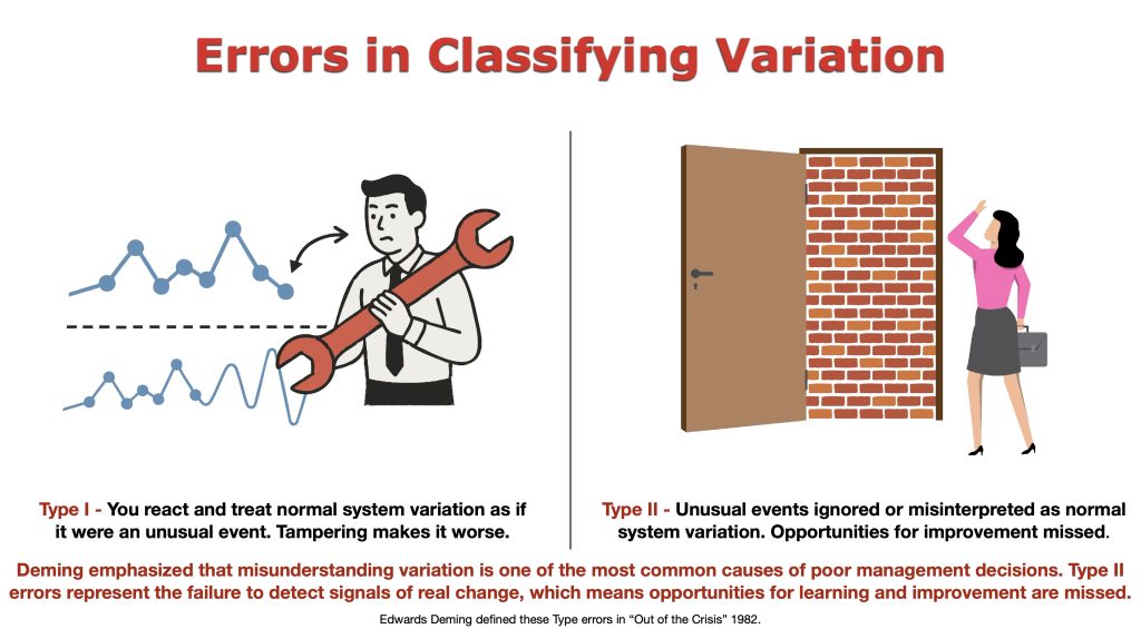 Errors in classifying common and special cause variation.