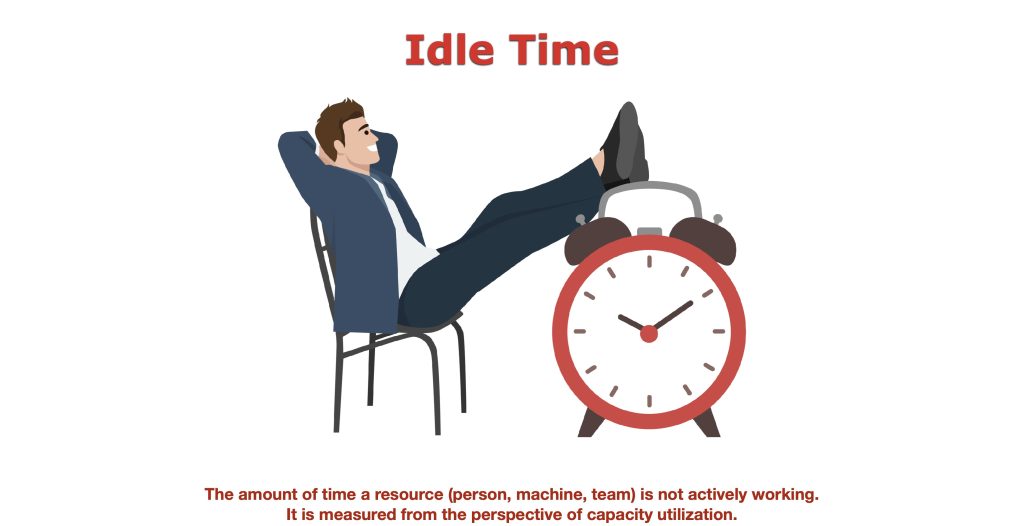 Idle time illustration showing unused resource capacity in a person, machine or team, measured from the perspective of capacity utilization.