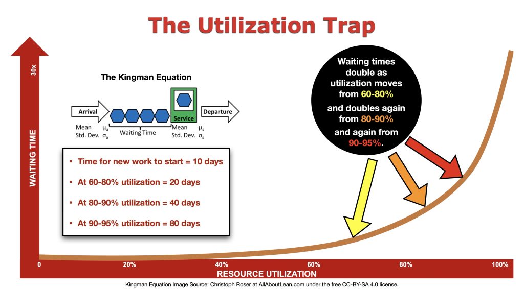 Vector infographic illustrating the Kingman Equation and the Utilization Trap. The graphic shows waiting times increasing exponentially as resource utilization approaches 100%, demonstrating how higher utilization creates longer queues, delays and reduced flow.