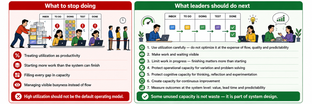 Leadership infographic showing what to stop doing and what leaders should do next to reduce high utilization in knowledge work, improve flow, protect capacity and increase predictability.