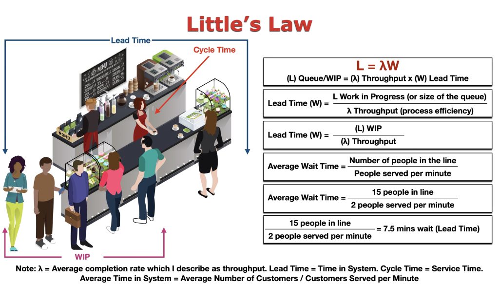 Little’s Law illustrated with a coffee shop queue and lead-time calculation.