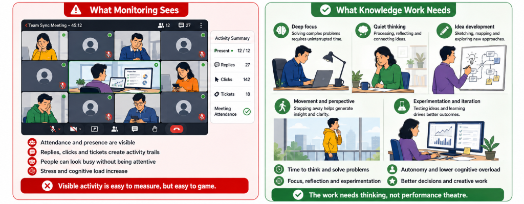 Employee monitoring infographic comparing visible activity in virtual meetings with the deep focus, thinking and experimentation required for productive knowledge work.