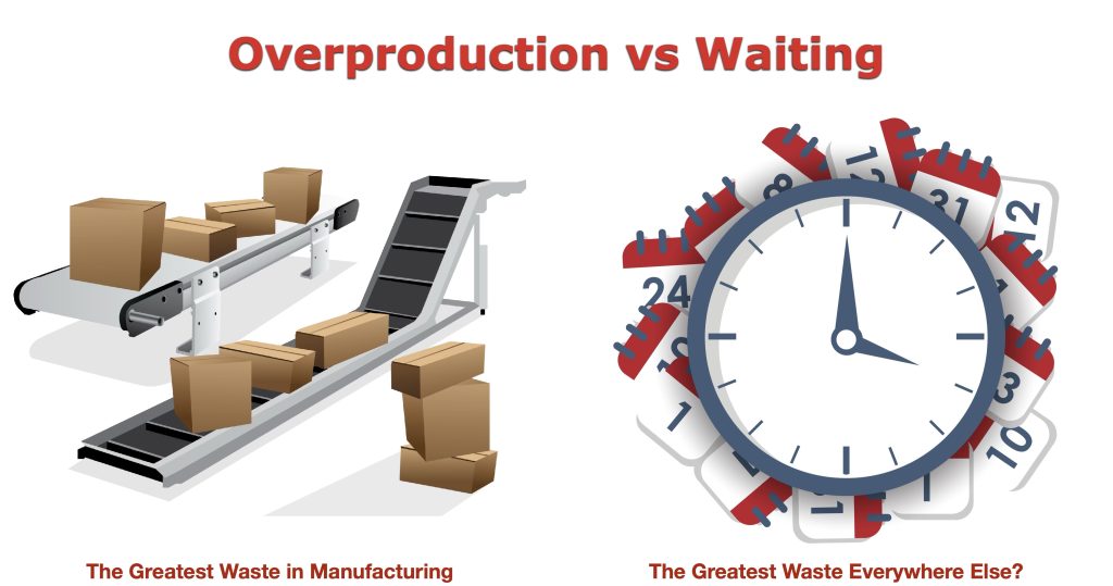 Illustration comparing overproduction and waiting as forms of waste. On the left, boxes accumulate around conveyor belts beneath the heading “Overproduction,” labeled “The Greatest Waste in Manufacturing.” On the right, a large clock surrounded by calendar pages appears beneath “Waiting,” labeled “The Greatest Waste Everywhere Else?”