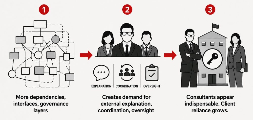 Infographic showing how added dependencies, interfaces and governance layers create demand for consultants and increase client reliance on external support.