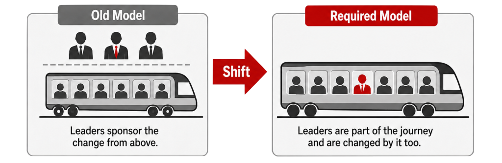 Diagram contrasting leaders sponsoring change from above with leaders participating in the journey and being changed by the transformation themselves.