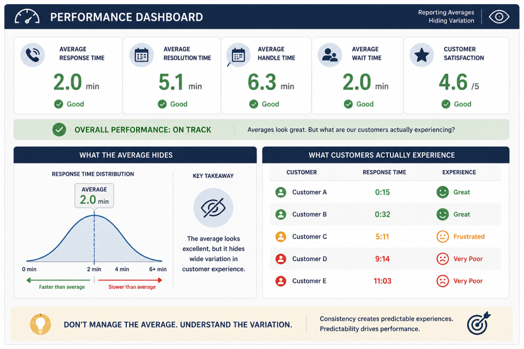 Vector dashboard infographic showing how average performance metrics can hide wide variation in customer experience. Green KPI cards contrast with individual response times that reveal inconsistent service despite positive averages.