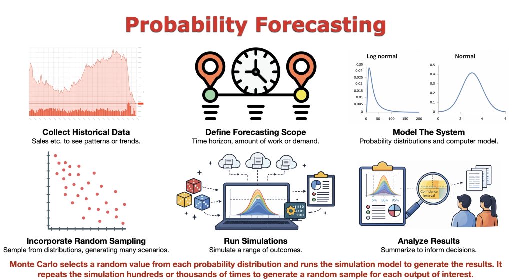Vector infographic illustrating the Monte Carlo probability forecasting process. The diagram shows collecting historical data, defining the forecasting scope, modelling probability distributions, running thousands of simulations, and analysing confidence intervals to forecast project completion and delivery outcomes.