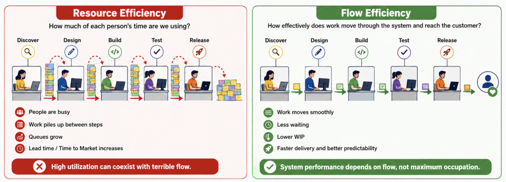 Resource efficiency vs flow efficiency diagram showing how high utilization in knowledge work creates queues and longer lead times while flow efficiency reduces waiting and improves delivery.