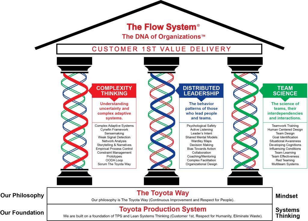 Diagram of The Flow System showing three interconnected pillars—complexity thinking, distributed leadership and team science—supporting customer-first value delivery.