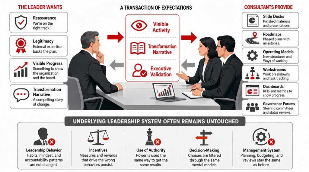 Infographic showing leaders seeking reassurance, visible progress and validation from consultants while leadership behavior, incentives and authority remain unchanged.