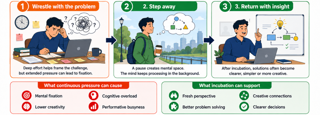Incubation effect diagram showing how stepping away from a difficult problem can reduce cognitive overload and support fresh insight, creativity and better problem solving.