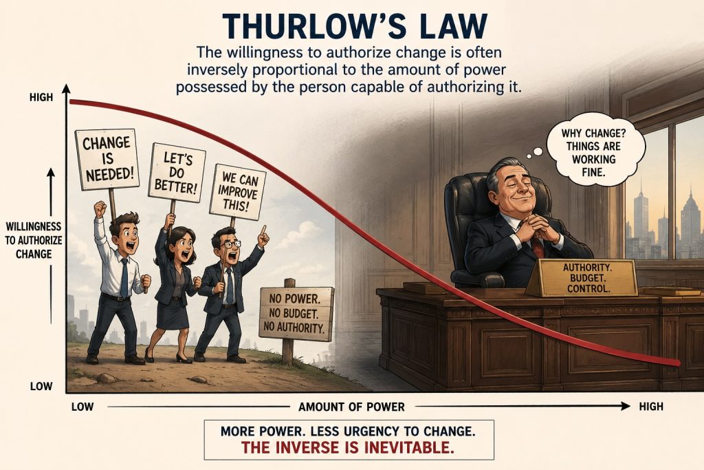 Thurlow’s Law proposes that the willingness to authorize change often declines as the power to create that change increases.