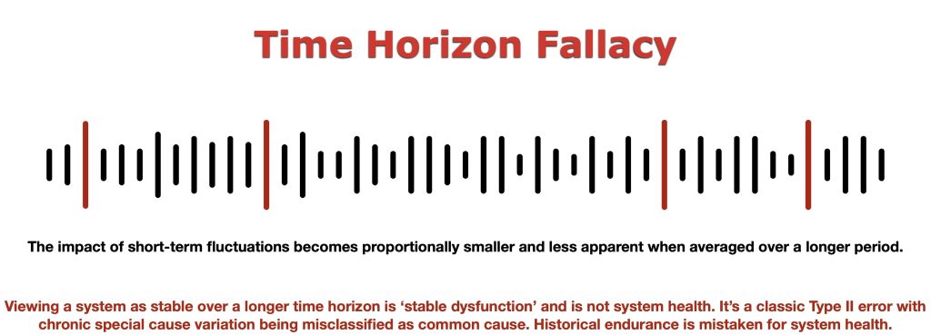Graphic titled “Time Horizon Fallacy” showing fluctuating bars over time, with text explaining that long-term averages can hide ongoing system problems.