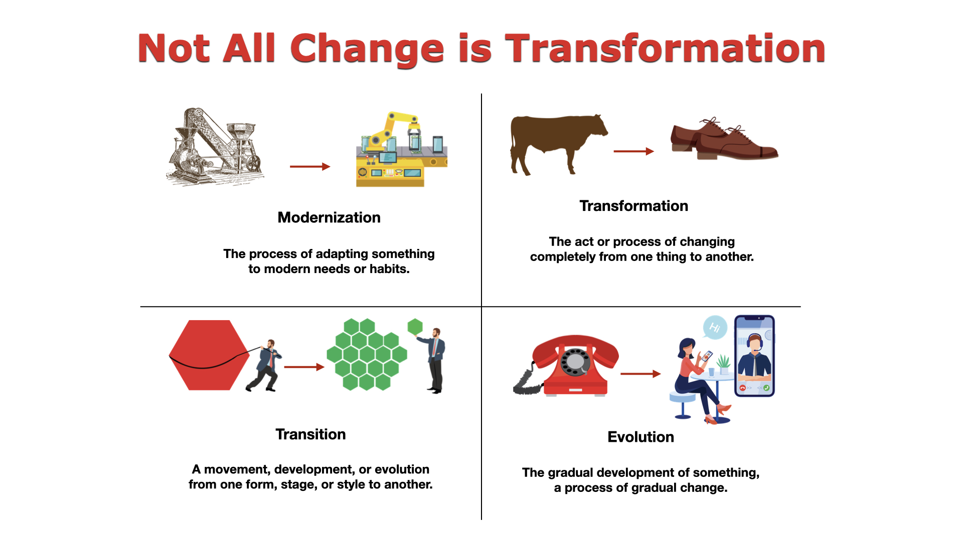 Infographic comparing modernization, transformation, transition and evolution, showing how each represents a different form of organizational change.