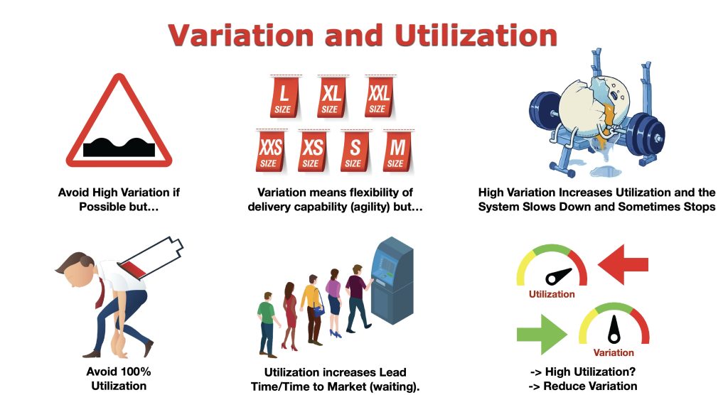 Variation and utilization diagram showing how high utilization increases waiting, lead time and Time to Market, while reducing variation and avoiding 100% utilization improves flow.