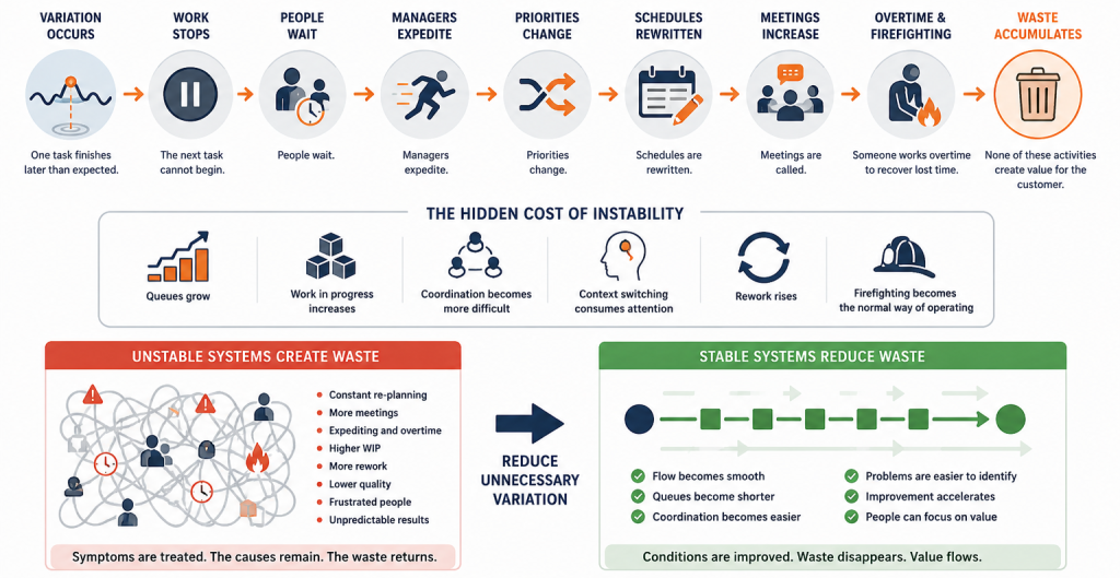 Vector infographic illustrating how variation creates waste in organizations. A sequence shows variation leading to waiting, expediting, changing priorities, rewritten schedules, meetings, overtime and accumulated waste, contrasted with stable processes that improve flow and reduce waste.