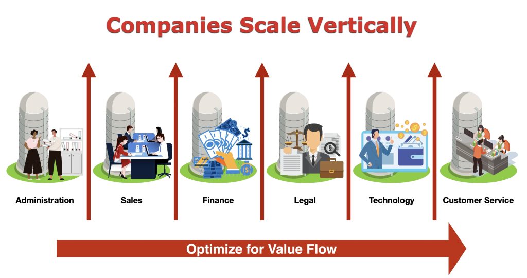 Diagram showing separate business functions scaling vertically in silos while customer value flows horizontally across the organization.