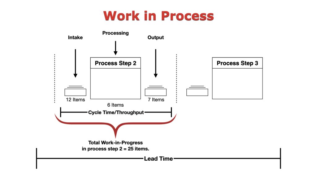 Work-in-process diagram showing intake, processing and output inventory across process steps, with 25 total items and lead time.