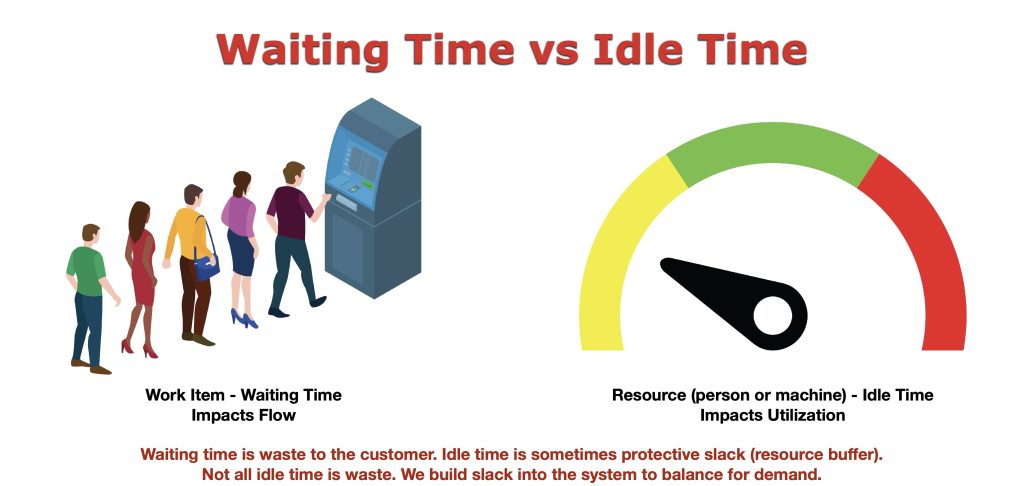 Waiting time vs idle time diagram showing how work waiting in queues impacts flow while resource idle time affects utilization and can provide protective slack.