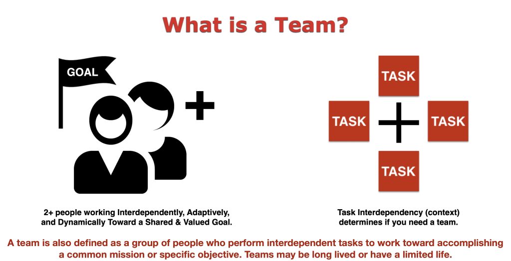 Diagram defining a team as two or more people working interdependently and adaptively toward a shared goal, with task interdependence determining whether a team is needed.