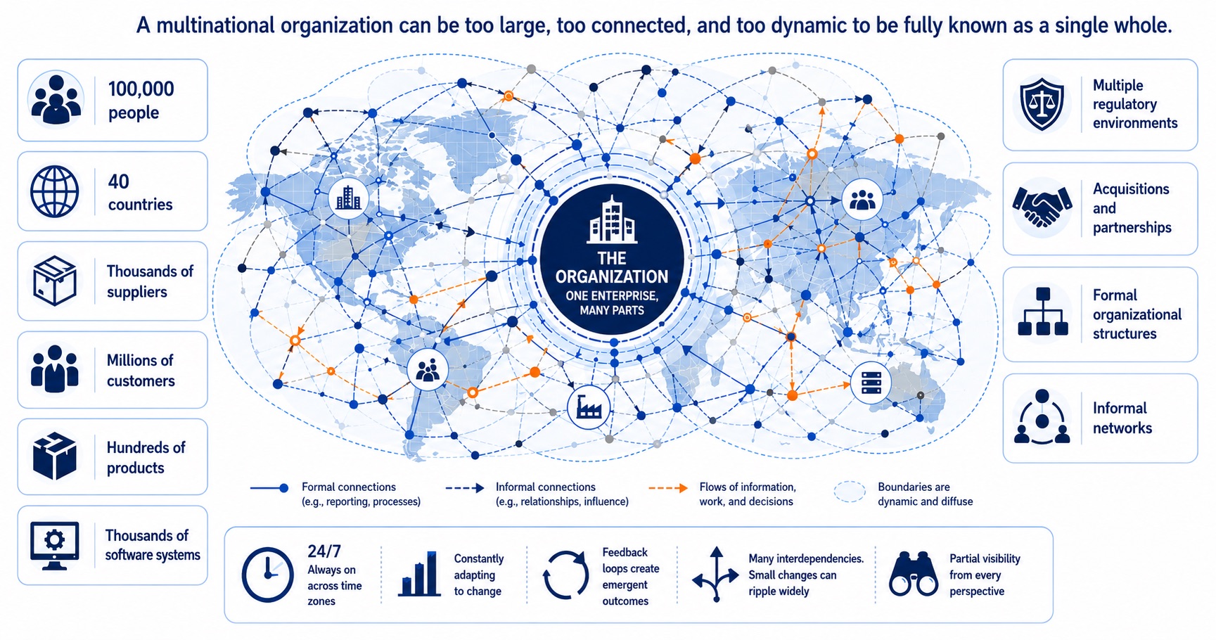 Infographic showing the scale and complexity of a multinational organization, with 100,000 people, 40 countries, thousands of suppliers and software systems, millions of customers, multiple regulatory environments, formal and informal networks, and constantly changing global interactions.