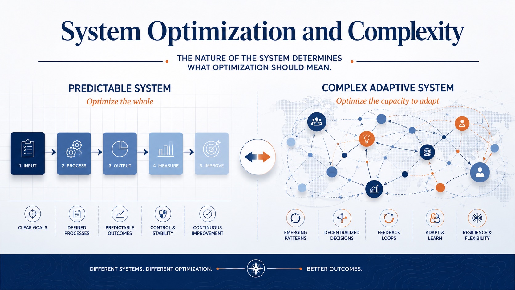 Infographic comparing a predictable system, where the whole can be optimized, with a complex adaptive system, where the focus shifts to optimizing the capacity to adapt.
