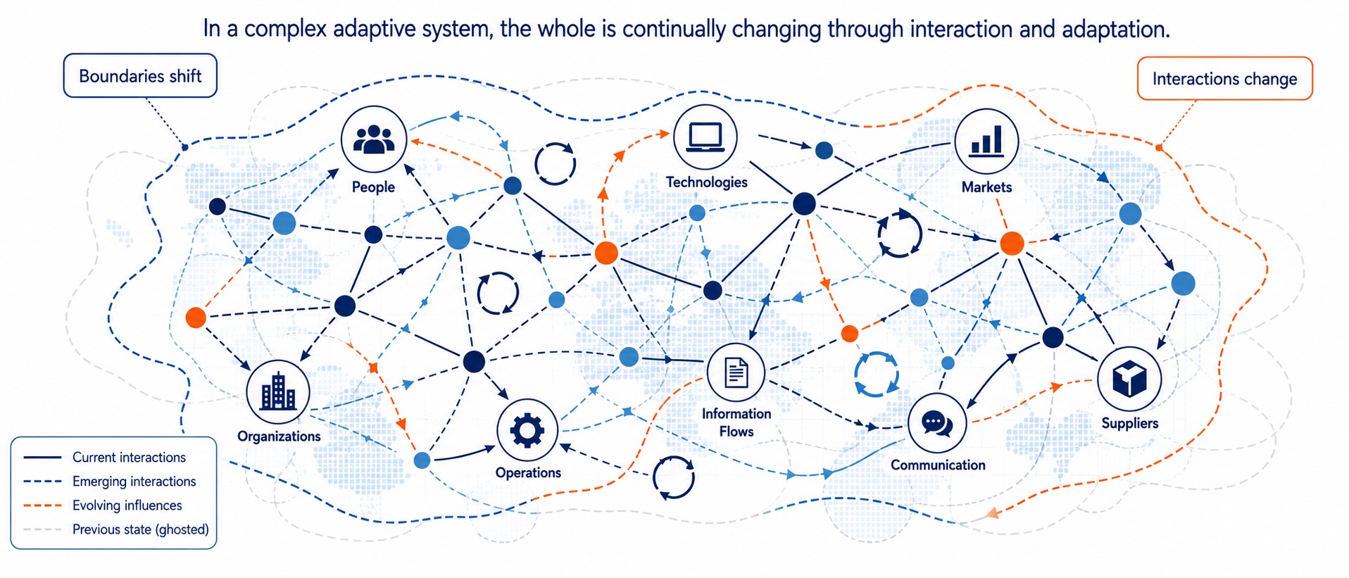 Diagram of a complex adaptive system showing shifting boundaries, changing interactions, feedback loops, and evolving relationships between people, technologies, markets, suppliers, operations, organizations, communication, and information flows.